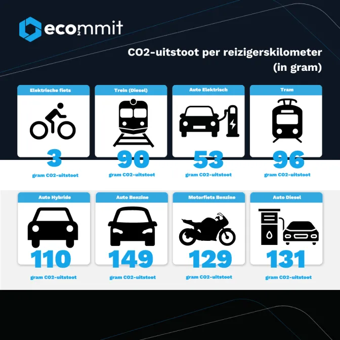 Hoeveel CO2 stoot ik uit?